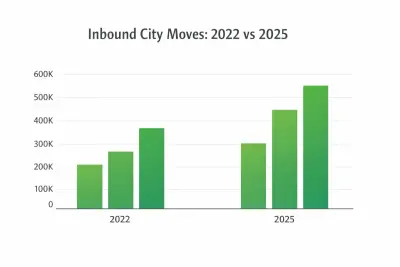 Urban vs. Suburban: The Post-Pandemic "City Flight" Has Officially Ended
